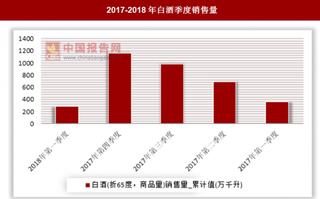 2018年第一季度白酒销售量累计值为283.4千升 比上年同期减少72.1千升