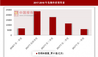 2018年第一季度卷烟销售量累计值为6706.2亿支 比上年同期增多636.6亿支