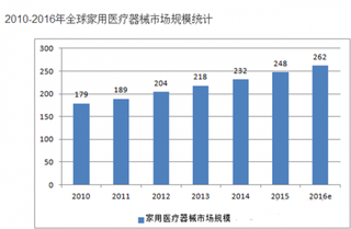 2010-2016年全球家用医疗器械市场规模及国内市场营收分析