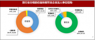 宁夏回族自治区第三次全国住宿与餐饮业普查主要数据 企业法人单从业人员28178人 资产总计为80.15亿元