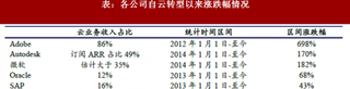 2018年海外云计算公司涨幅估值与时点判断分析  转型终获认可 云端已是共识