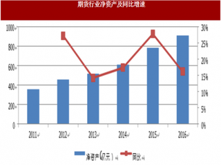 2018年我国期货行业营业状况与展望分析 净资产规模保持快速增长 公司业务模式逐步多元化