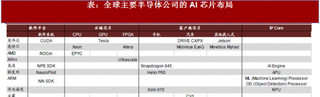 2018年我国AI 芯片行业公司优势及现状分析 对市场需求敏感 差距仍然巨大