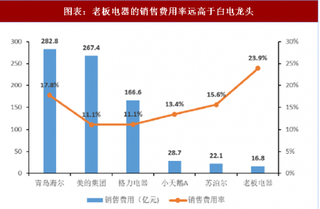 2018年中国厨电行业市场现状与未来趋势预测 龙头品牌差异性定位构建良好竞争格局（图）