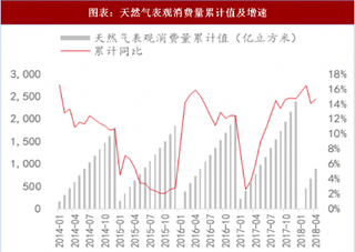 2018年4月我国天然气行业表观消费量 需求量增长超出预期 消费继续维持高速增长（图）