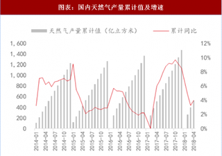 2018年4月我国天然气产量129亿立方米 其中自产量526.3 亿立方米 同比增长4%（图）