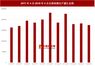 2018年4月全国卷烟产量约为1.7千万万支 比上月减少约76万万支