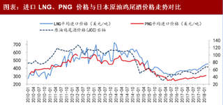 2018年我国天然气行业进口价格 由于国际原油价格上涨 进口天然气均价环比继续上涨（图）