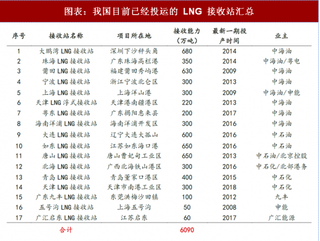 2018年我国天然气行业液化天然气（LNG）接收能力 增长空间很大（图）