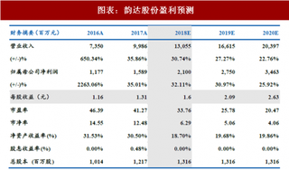 2018年中国快递行业韵达企业盈利预测 行业龙头分化 公司市占率与服务质量双升（图）