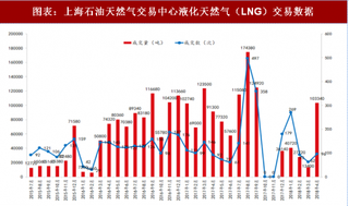 2018年4月我国天然气行业上海石油天然气交易总计为10.33万吨 其中管道天然气9.68亿方（图）