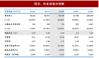 2018年中国快递行业怡亚通盈利预测 业务发展阶段性趋稳 “平台战略”向“生态战略”转变（图）