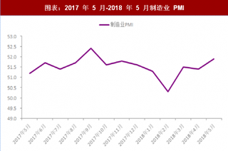 2018年5月中国制造行业市场发展动态与PMI指标 各项细分指标提升 制造业生产平稳扩张