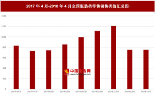 2018年4月全国服装类零售销售类值为753万亿元 比上月增加0.3亿元