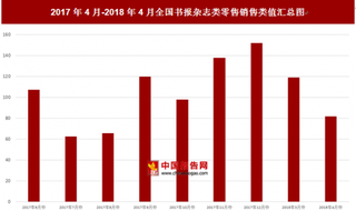 2018年4月全国书报杂志类零售销售类值为81.8亿元 比上月减少37.3亿元