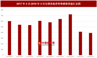 2018年4月全国其他类零售销售类值为393.5亿元 比上月减少21.2亿元