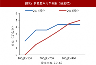 2018年中国新能源行业政策导向及发展趋势 电池能量密度要求提高 发展高镍动力电池（图）