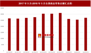 2018年5月全国商品零售总额为27038亿元 比上月增加1520.6亿元