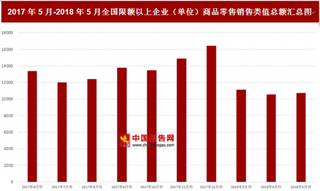 2018年5月全国限额以上企业（单位）商品零售销售类值总额为10736亿元 比上月增加195.6亿元