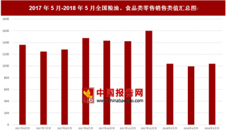 2018年5月全国粮油、食品类零售销售类值为1038亿元 比上月增加45.4亿元