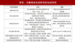 2018年中国电池高镍化行业新型添加剂类别及性能优势 提高电压 提升电池能量密度（图）