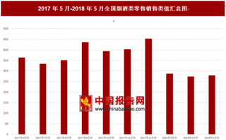 2018年5月全国烟酒类零售销售类值为278亿元 比上月增加4.9亿元