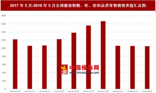 2018年5月全国服装鞋帽、针、纺织品类零售销售类值为1053亿元 比上月减少4.5亿元