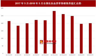 2018年5月全国化妆品类零售销售类值为201亿元 比上月增加4.7亿元