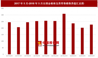 2018年5月全国金银珠宝类零售销售类值为227亿元 比上月增加24.3亿元