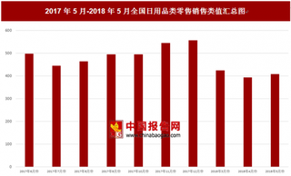 2018年5月全国日用品类零售销售类值为408亿元 比上月增加14.6亿元