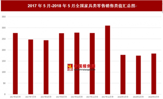 2018年5月全国家具类零售销售类值为184亿元 比上月增加9.9亿元