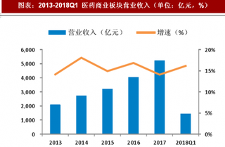 2018年中国医药商业及医疗器械营业现状：行业集中度继续提高 进口替代加速（图）