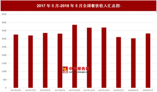 2018年5月全国餐饮收入为3321亿元 比上月增加296.5亿元