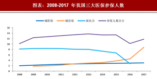 2018年中国医疗行业发展现状：医保覆盖人群的数量稳步提升