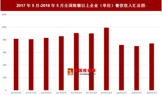 2018年5月全国限额以上企业（单位）餐饮收入为741亿元 比上月增加40.8亿元