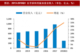 2018年医药制造行业化学原料药及化学制剂发展现状：环保持续严监管 行业处于上行周期  政策利好优质药品（图）