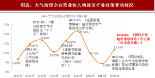 2018年中国环保行业市场前景：燃煤机组环保改造催生市场空间（图）