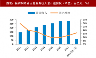 2018年中国医药制造行业营业态势：医药制造业持续复苏医药上市公司业绩加速增长（图）