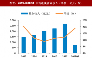 2018年中国医药制造行业中药及生物制品营业状况：行业发展压力大 疫苗全面复苏（图）