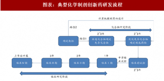 2018年CRO 与 CMO/CDMO 行业发展趋势：新药研发领域社会化分工下的必然产物（图）