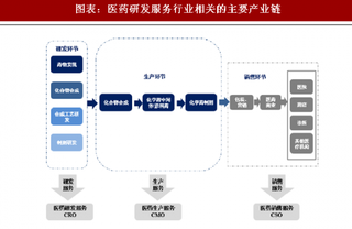 2018年中国CRO行业产业链及规模预测：遍布新药研发全产业链的外包服务  行业仍将保持较快的增长态势（图）