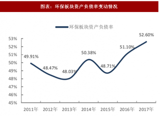 2018年中国环保行业资产状况及营业收入：负债率攀升 盈利质量下滑（图）