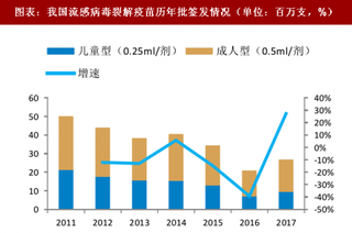 2018年中国流感疫苗行业市场需求：三价流感疫苗局限性凸显 四价流感疫苗需求明显（图）