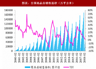 2018年中国装饰行业发展前景：前期地产销售繁荣 带动后产业链装饰行业需求复苏（图）