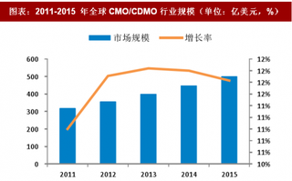 2018年全球CMO行业市场规模预测：龙头企业规模进一步扩大 继续维持较高的增长速度（图）