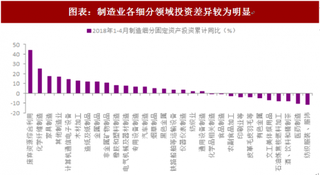 2018年中国制造业行业投资情况 固定资产投资增速放缓 细分领域差异明显（图）