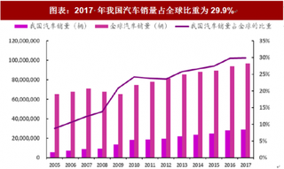 2018年中国汽车电子行业市场规模与发展态势 市场集中度高 整体呈现出稳步上升趋势（图）