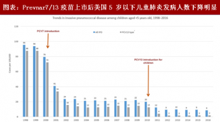 2018年全球疫苗行业价肺炎球菌结合疫苗销售额及接种情况 全球最畅销重磅疫苗 接种率高供不应求（图）