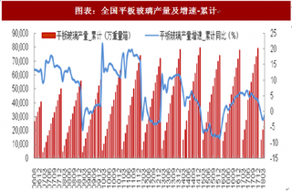 2018年中国玻璃行业市场需求与供给情况 需求稳定 供给相对刚性（图）