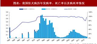 2018年中国疫苗行业狂犬疫苗销售种类及产值情况 定位高端市场 产能决定其未来销售峰值（图）